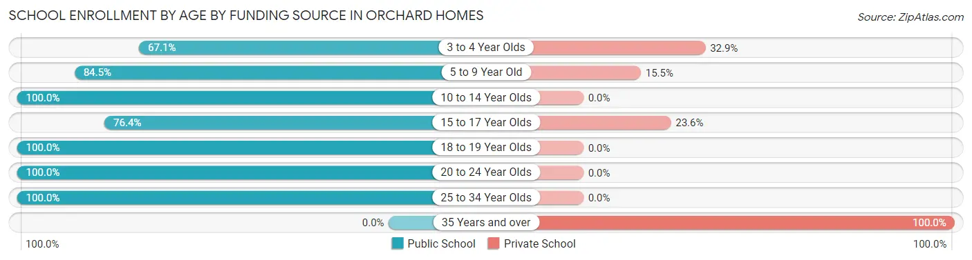 School Enrollment by Age by Funding Source in Orchard Homes
