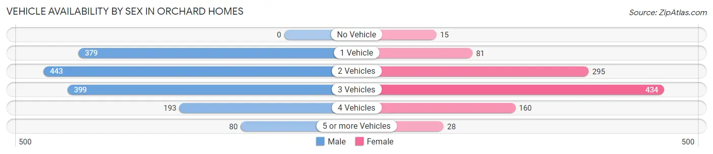 Vehicle Availability by Sex in Orchard Homes