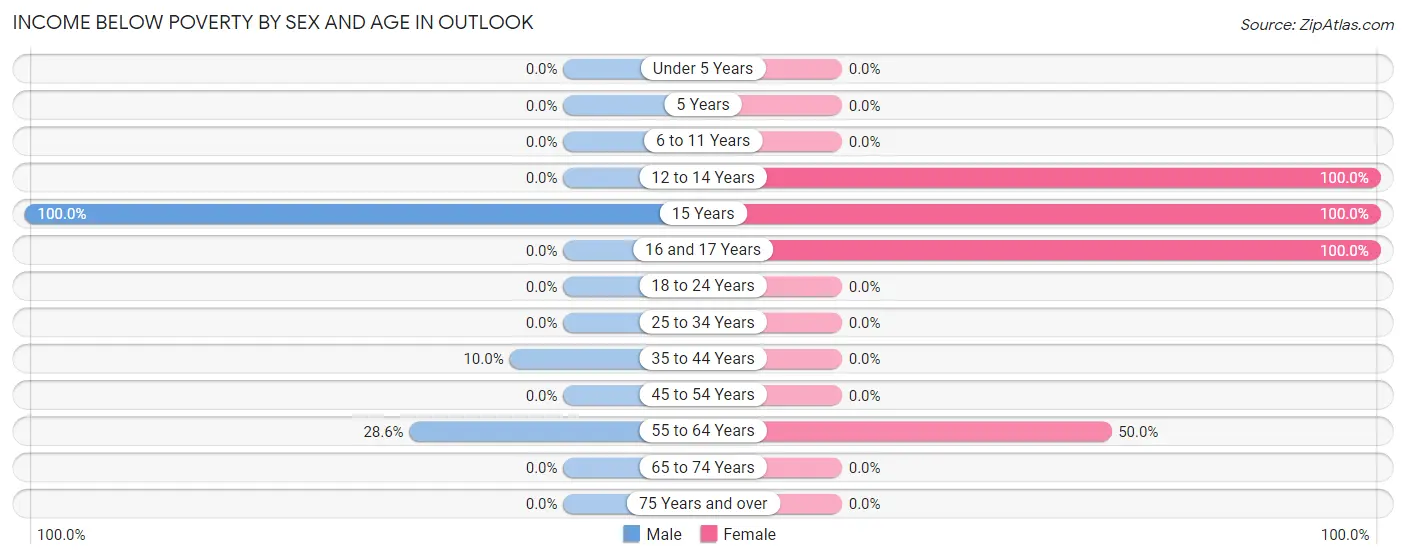 Income Below Poverty by Sex and Age in Outlook