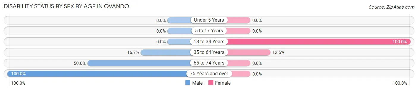 Disability Status by Sex by Age in Ovando