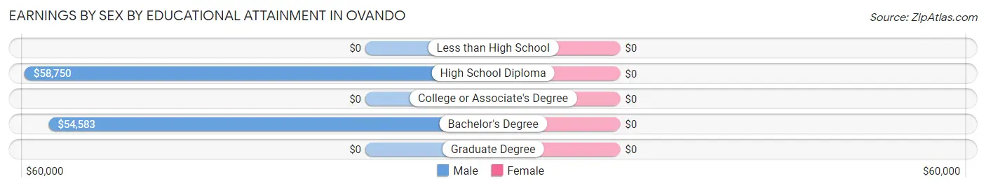 Earnings by Sex by Educational Attainment in Ovando