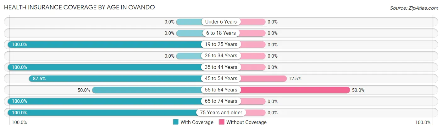 Health Insurance Coverage by Age in Ovando
