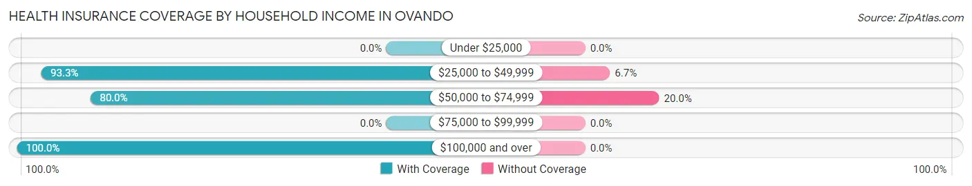 Health Insurance Coverage by Household Income in Ovando