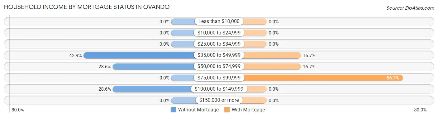 Household Income by Mortgage Status in Ovando