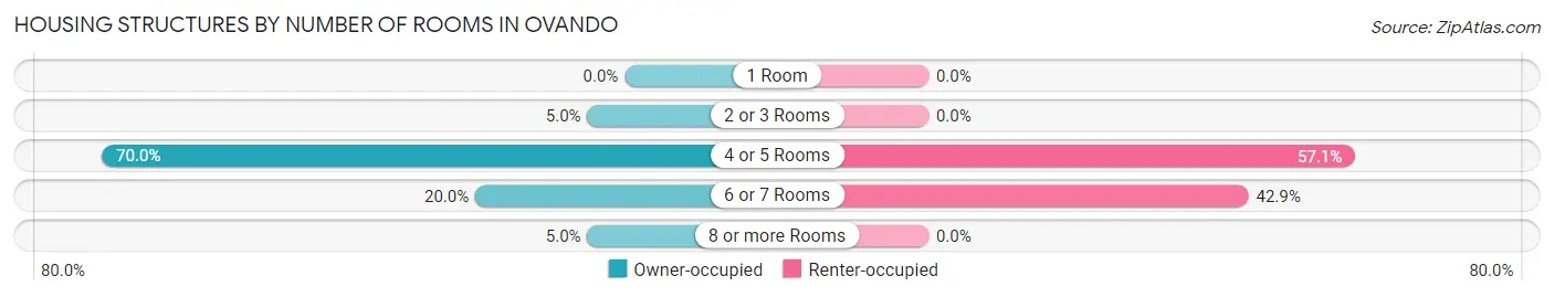 Housing Structures by Number of Rooms in Ovando