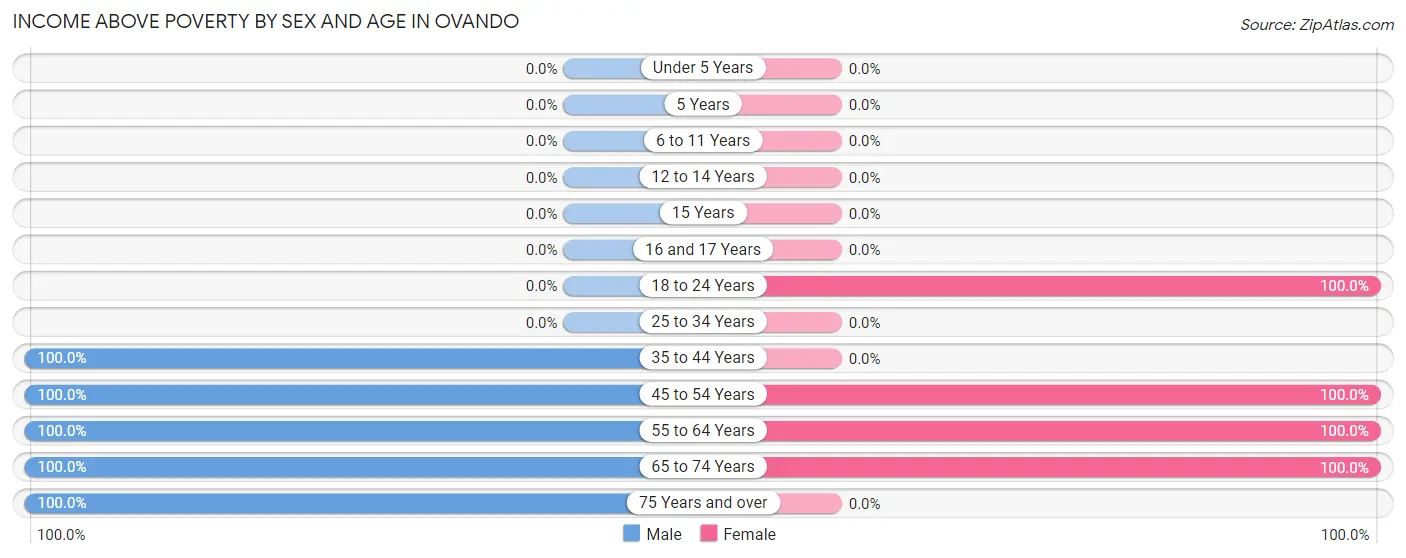 Income Above Poverty by Sex and Age in Ovando