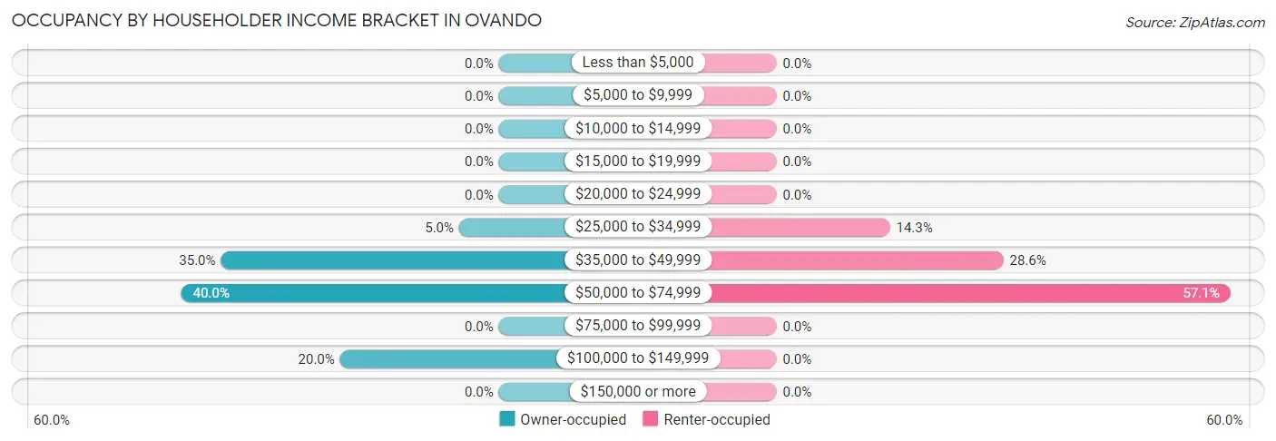 Occupancy by Householder Income Bracket in Ovando