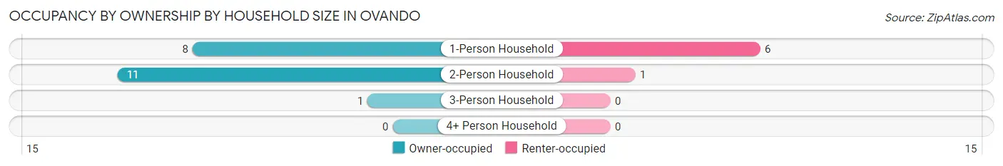 Occupancy by Ownership by Household Size in Ovando