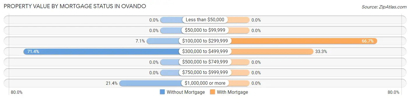Property Value by Mortgage Status in Ovando