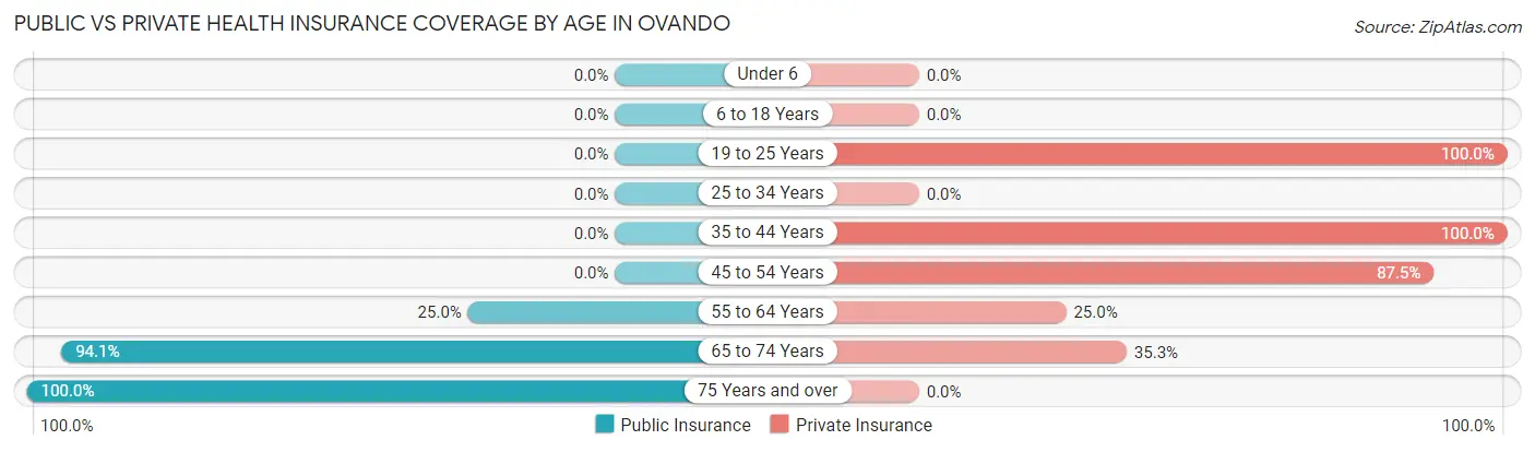 Public vs Private Health Insurance Coverage by Age in Ovando