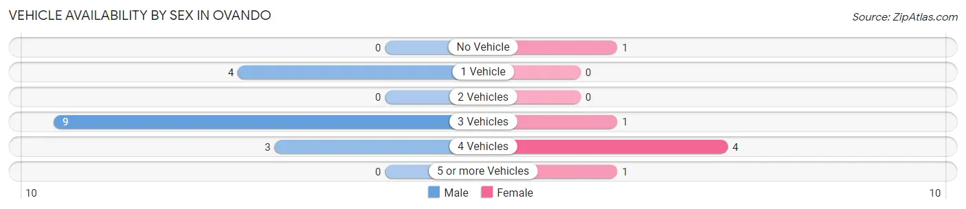 Vehicle Availability by Sex in Ovando