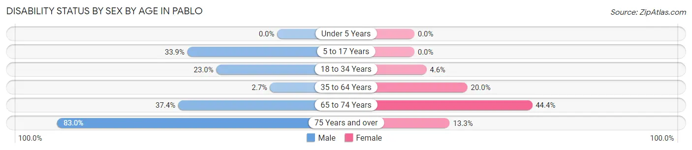 Disability Status by Sex by Age in Pablo
