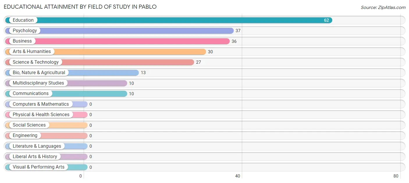 Educational Attainment by Field of Study in Pablo
