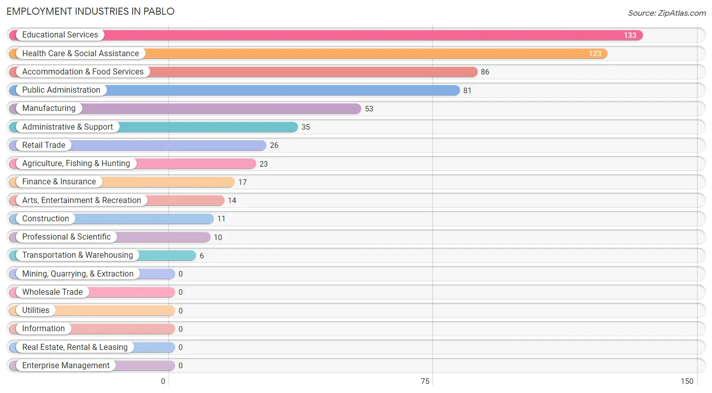 Employment Industries in Pablo