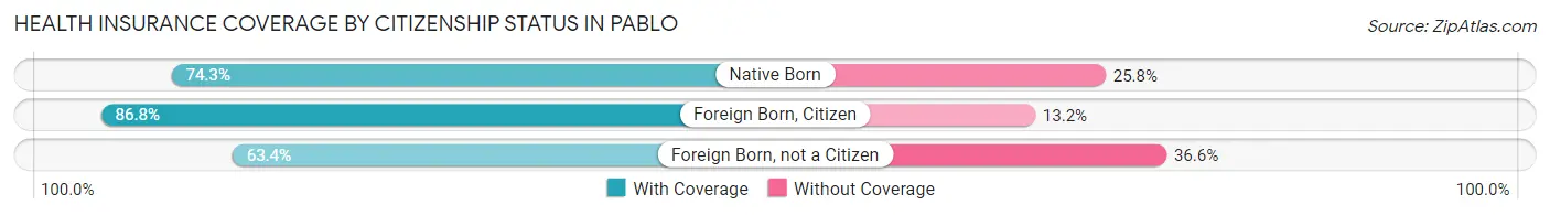 Health Insurance Coverage by Citizenship Status in Pablo