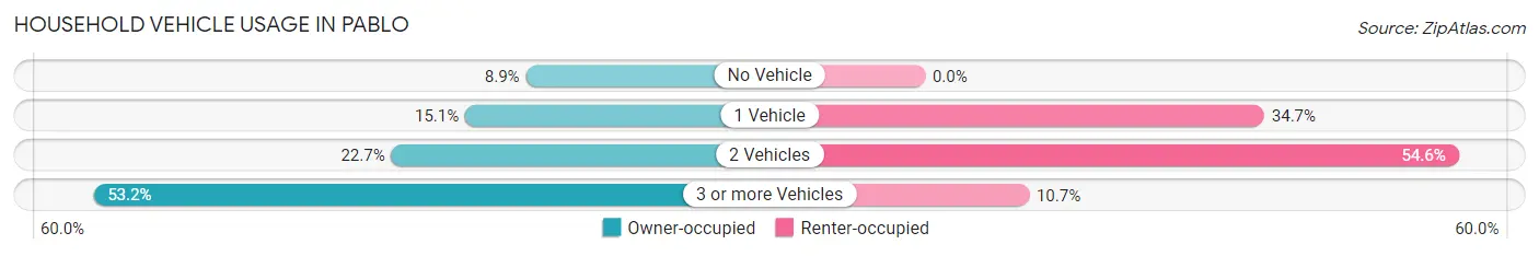 Household Vehicle Usage in Pablo