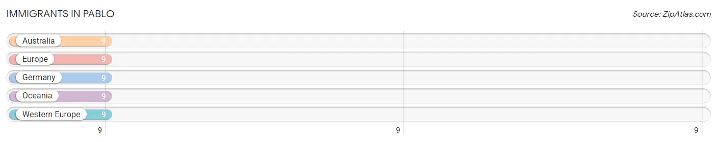 Immigrants in Pablo