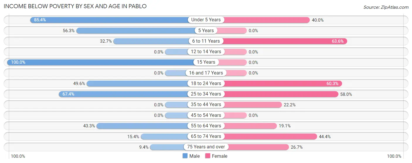 Income Below Poverty by Sex and Age in Pablo