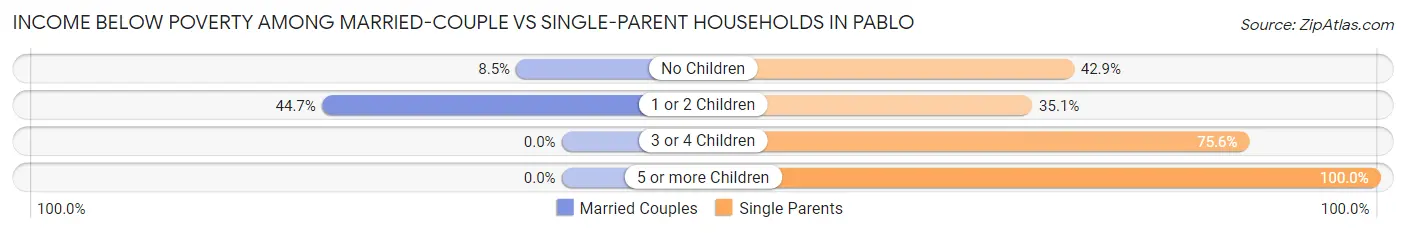 Income Below Poverty Among Married-Couple vs Single-Parent Households in Pablo