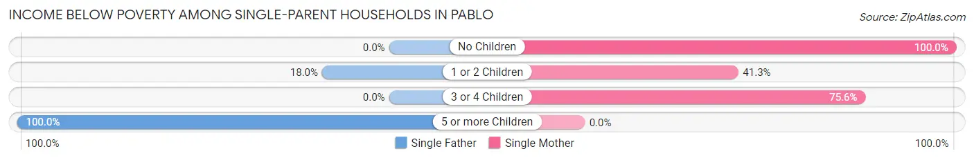 Income Below Poverty Among Single-Parent Households in Pablo