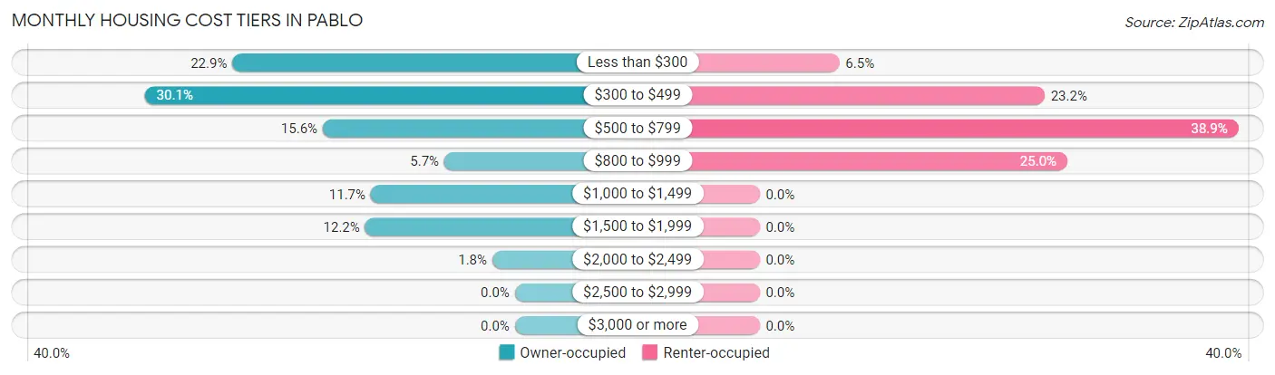 Monthly Housing Cost Tiers in Pablo