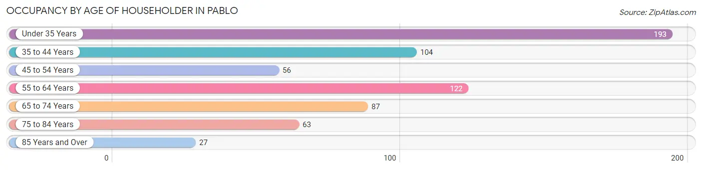 Occupancy by Age of Householder in Pablo