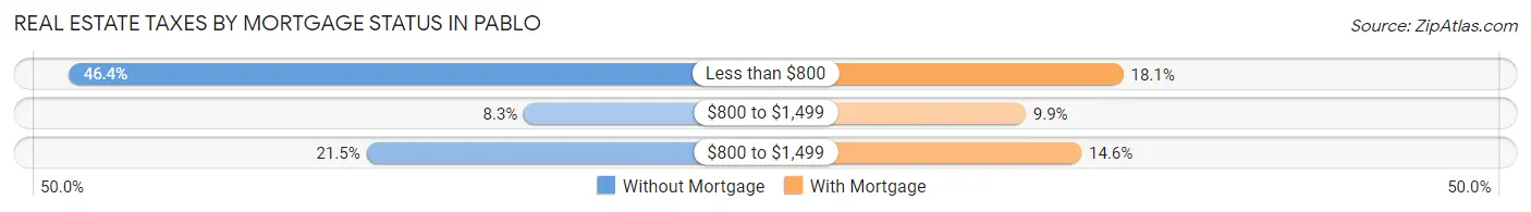 Real Estate Taxes by Mortgage Status in Pablo