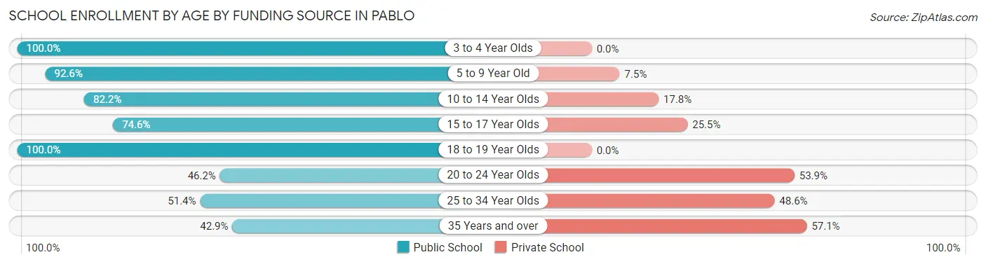 School Enrollment by Age by Funding Source in Pablo