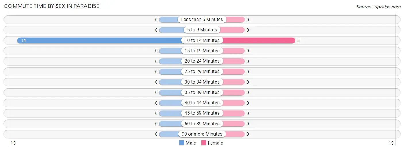 Commute Time by Sex in Paradise