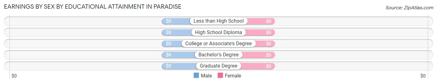 Earnings by Sex by Educational Attainment in Paradise