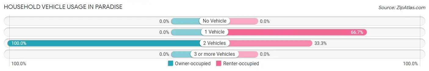 Household Vehicle Usage in Paradise