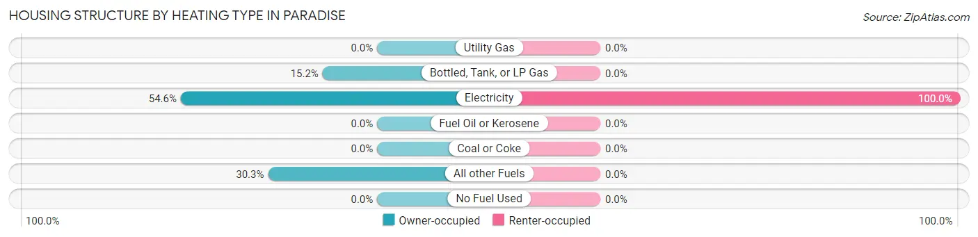 Housing Structure by Heating Type in Paradise