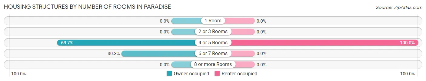 Housing Structures by Number of Rooms in Paradise