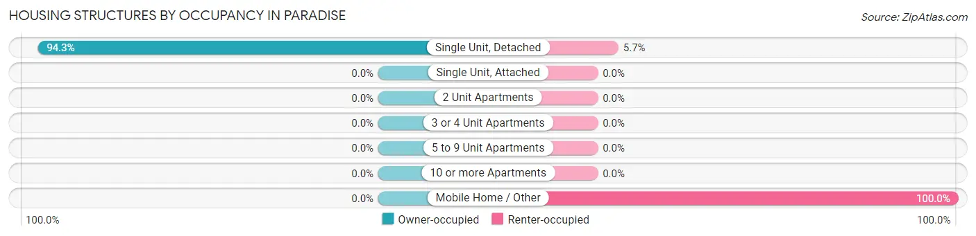 Housing Structures by Occupancy in Paradise