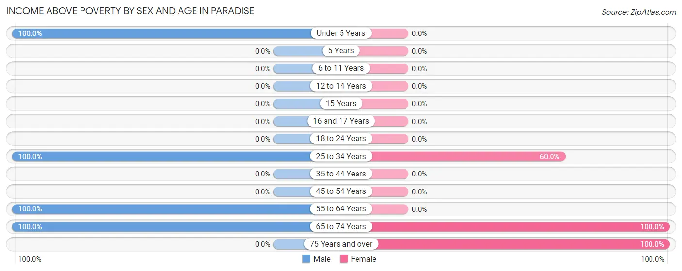 Income Above Poverty by Sex and Age in Paradise