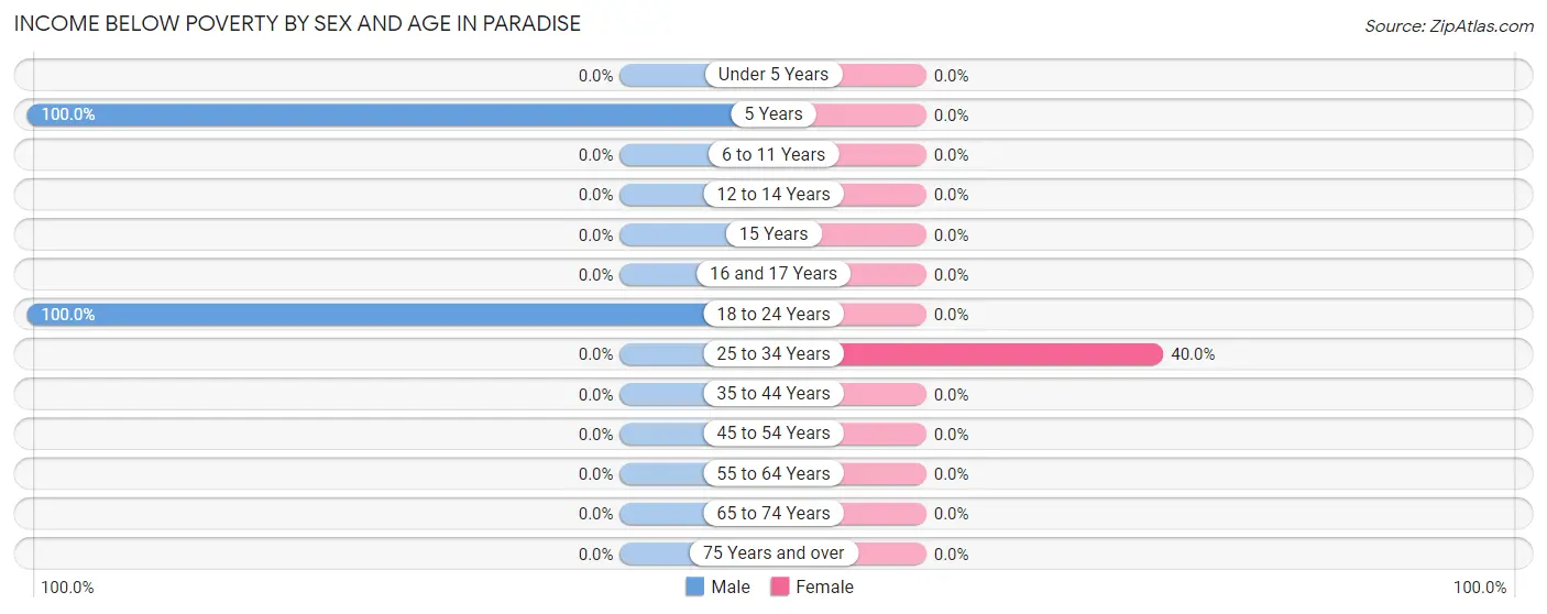 Income Below Poverty by Sex and Age in Paradise