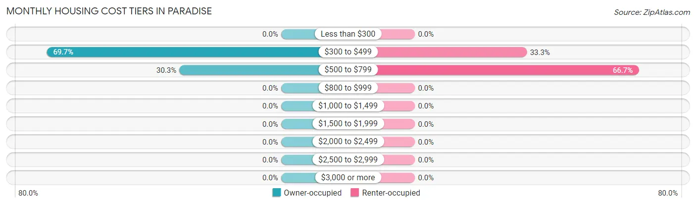 Monthly Housing Cost Tiers in Paradise