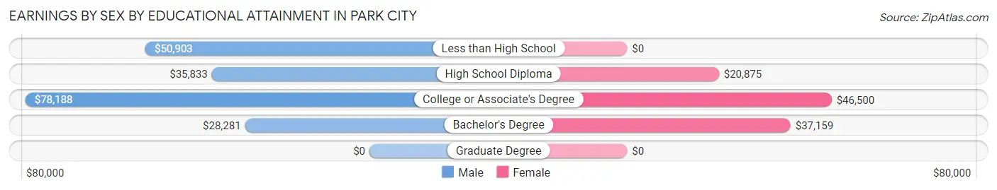Earnings by Sex by Educational Attainment in Park City
