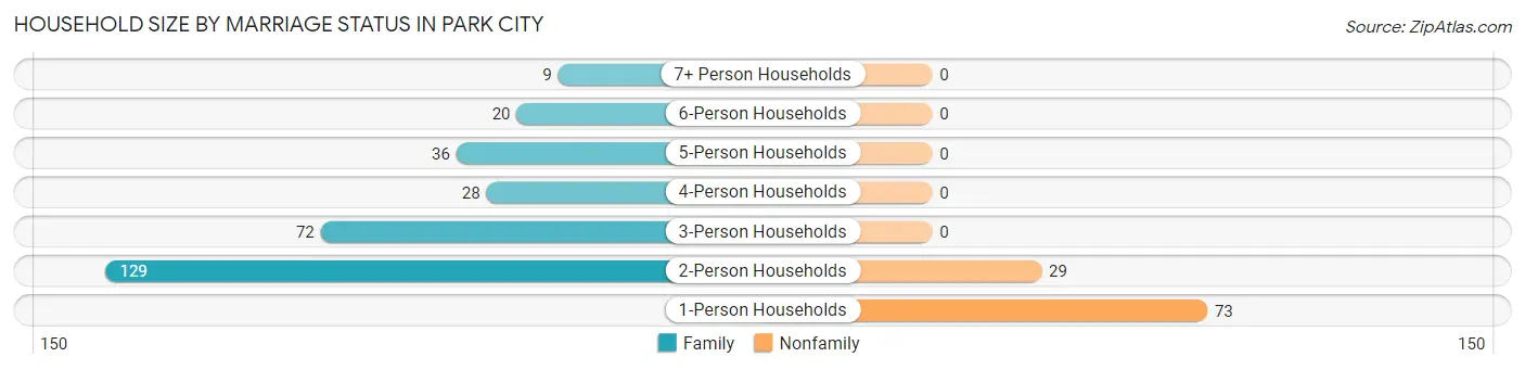 Household Size by Marriage Status in Park City