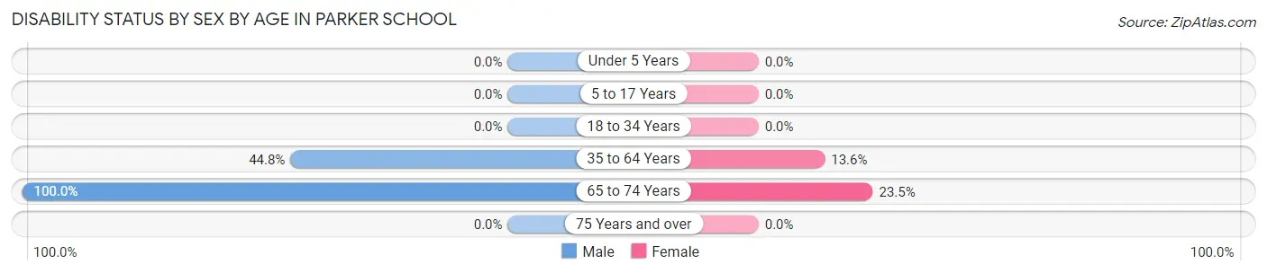Disability Status by Sex by Age in Parker School
