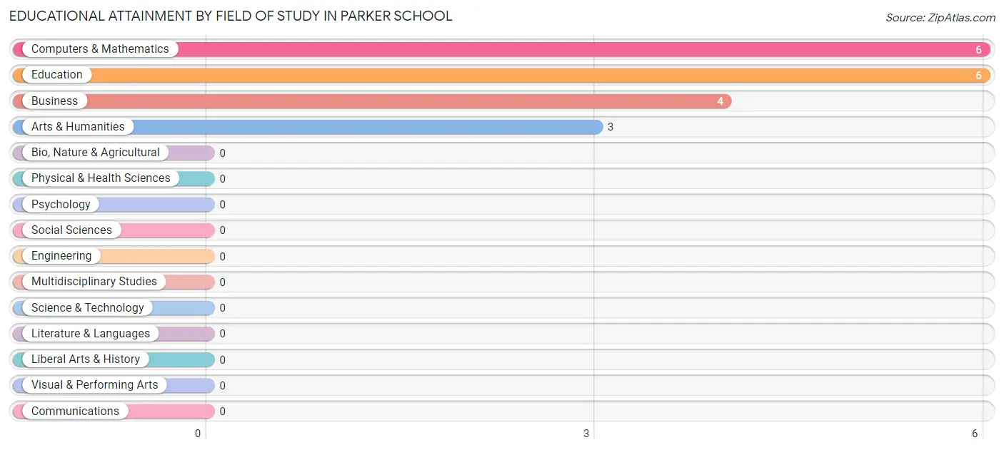 Educational Attainment by Field of Study in Parker School