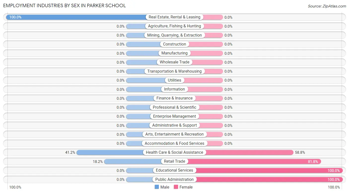 Employment Industries by Sex in Parker School