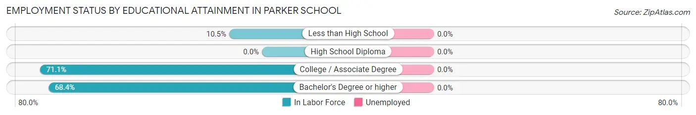 Employment Status by Educational Attainment in Parker School