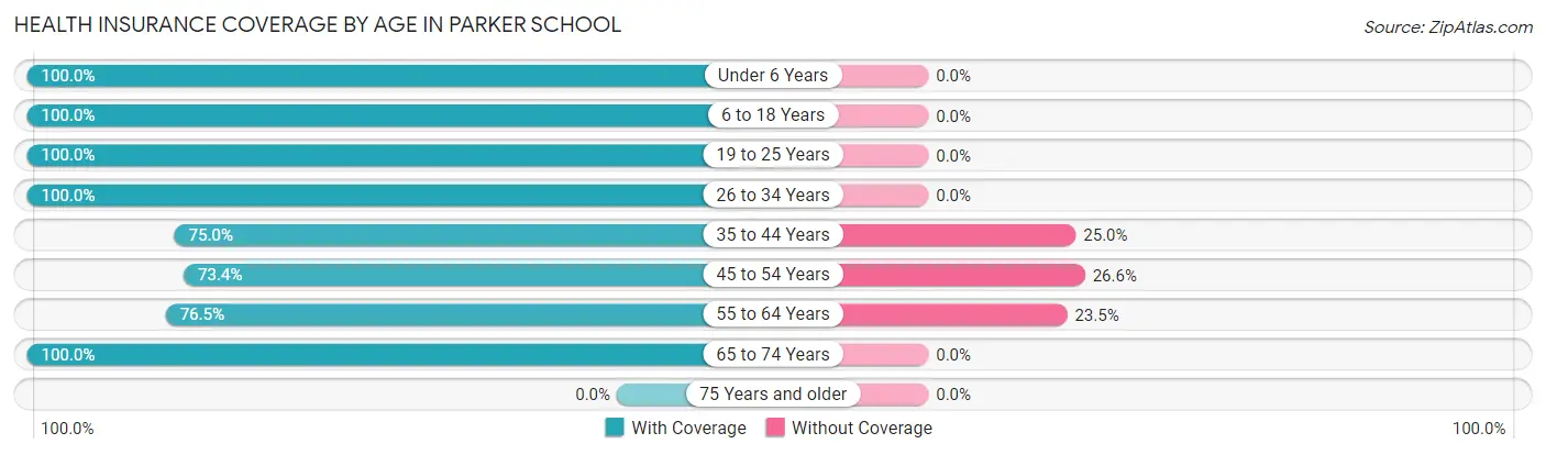 Health Insurance Coverage by Age in Parker School