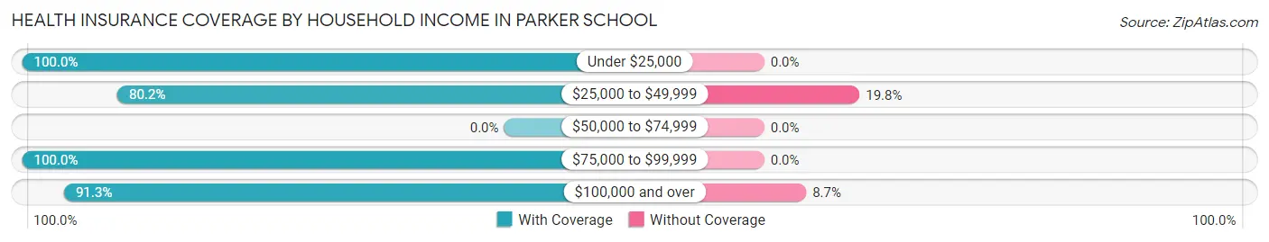 Health Insurance Coverage by Household Income in Parker School