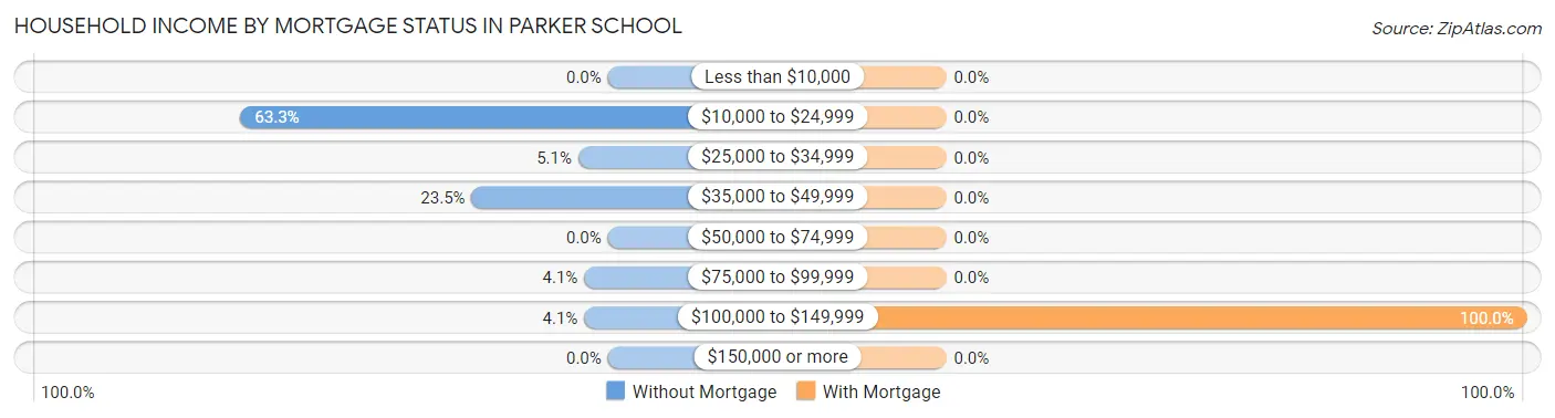 Household Income by Mortgage Status in Parker School