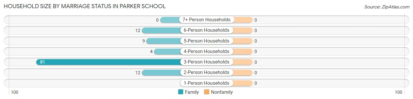 Household Size by Marriage Status in Parker School