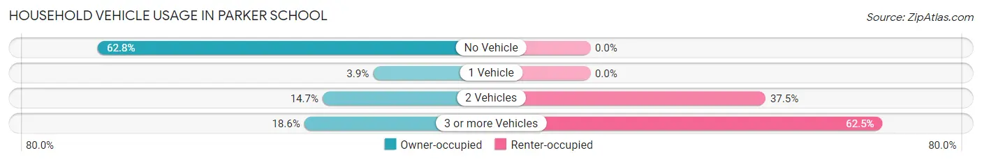 Household Vehicle Usage in Parker School