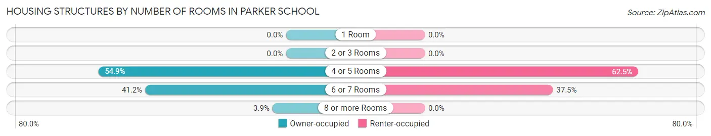 Housing Structures by Number of Rooms in Parker School