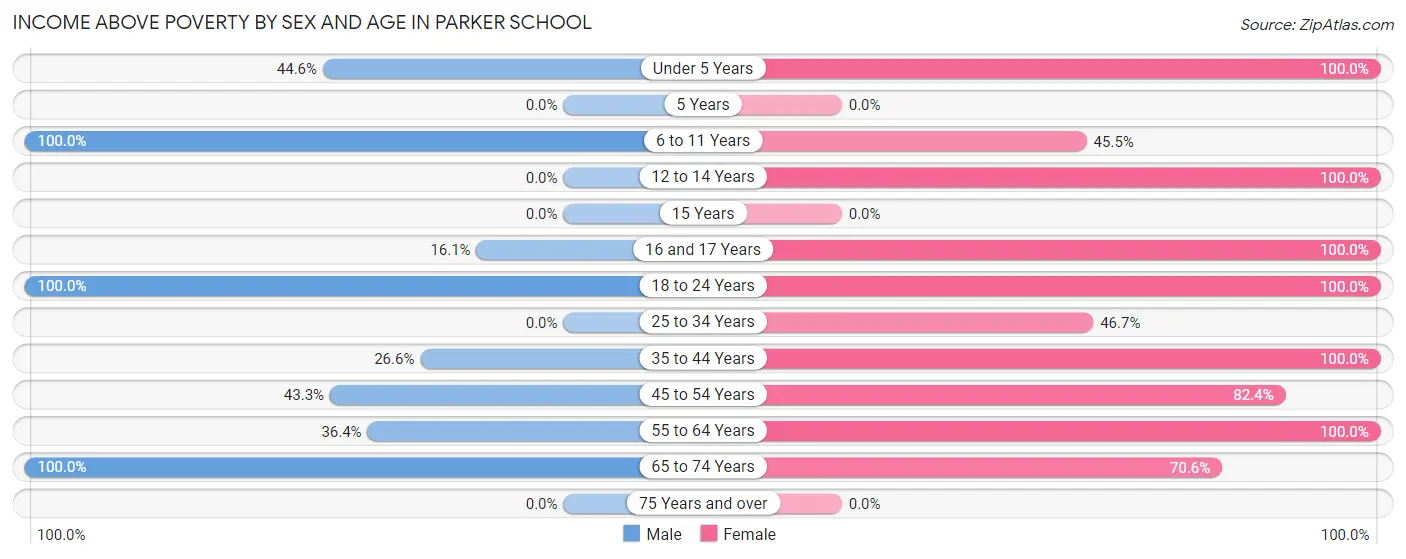 Income Above Poverty by Sex and Age in Parker School